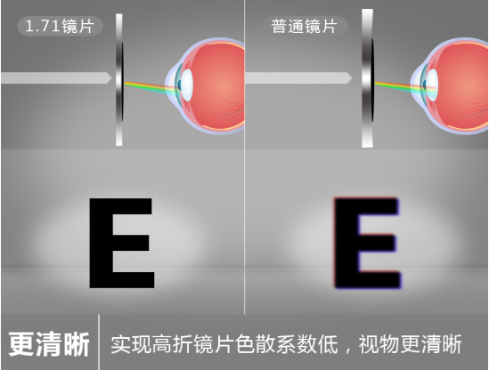 高度数近视者福音！明月镜片1.71六大系列全线上市