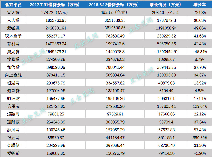 北京监管强硬要求双降，哪些网贷平台最危险？（附名单）2
