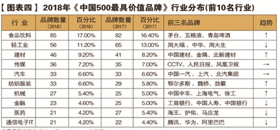 茅台再登2018中国500最具价值品牌榜 1年排名飙升316位