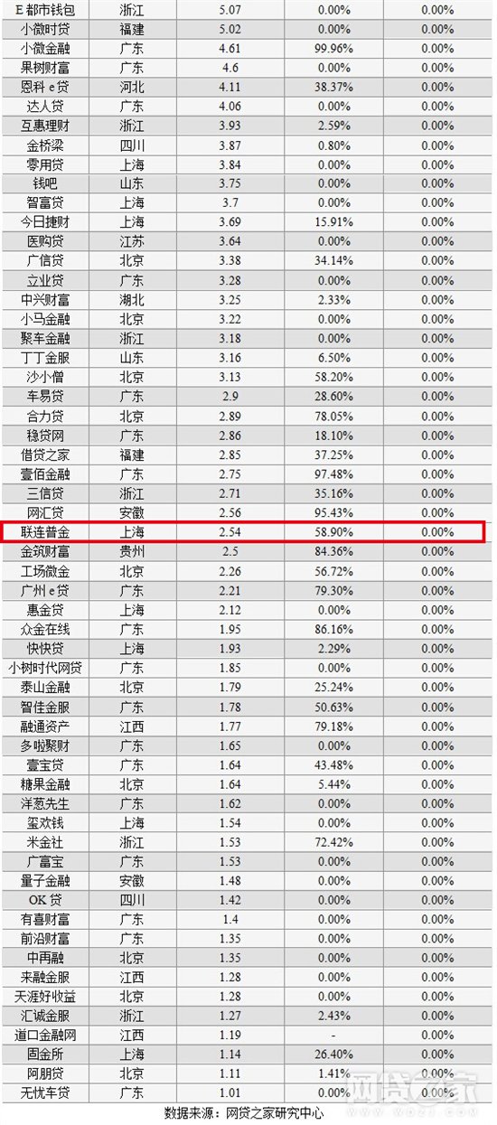 联连普金：底层资产的分散度越高P2P平台越安全