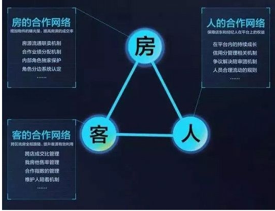 从“自营”到“平台”：贝壳找房凭什么构建一个新大陆