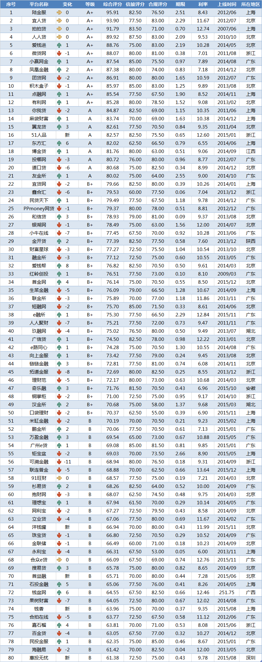 7月网贷评级综合实力TOP80排行榜2