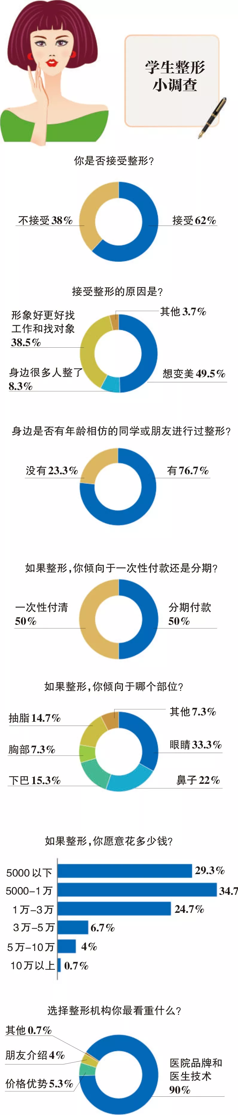 女学生借9家网贷整容:照着网红整 想做二次元美女