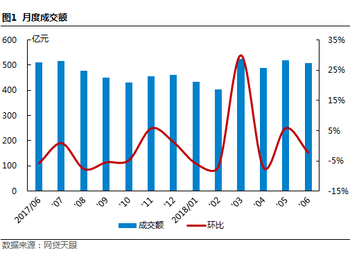 网贷天眼独家：6月北京网贷报告：备案三度延期获官方确认