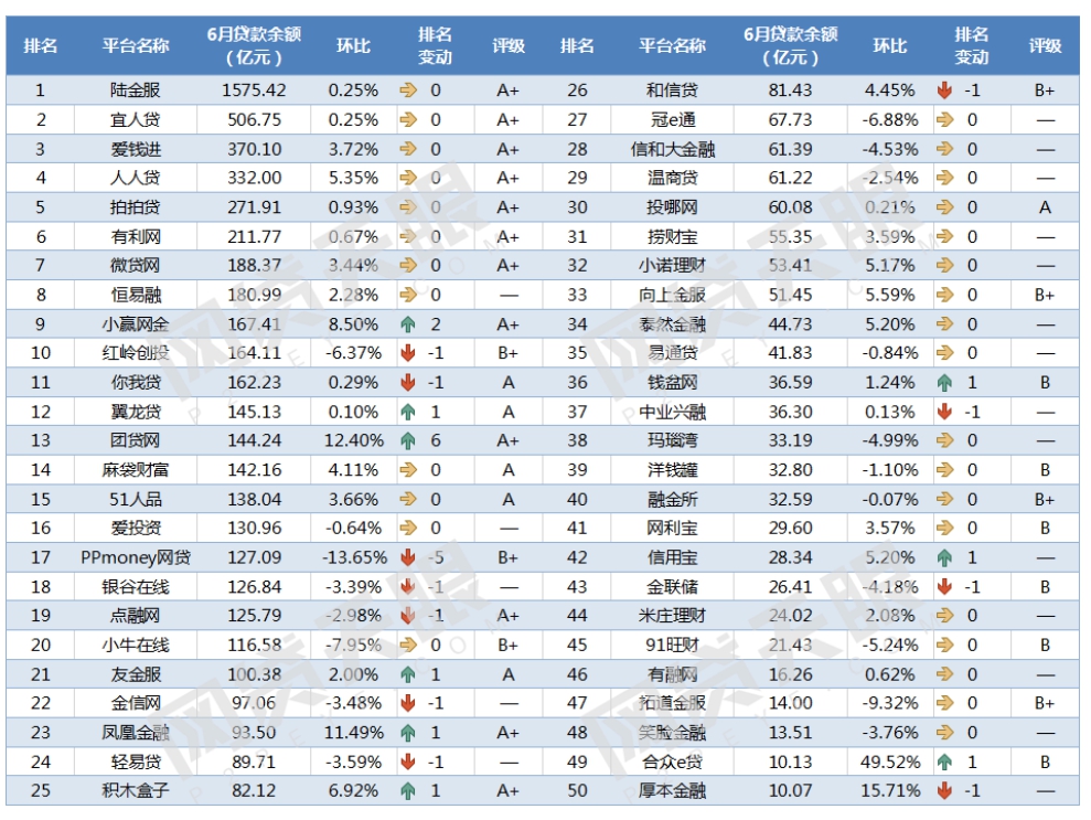 6月网贷行业贷款余额首降 网贷行业进入“新周期”2 6月网贷行业贷款余额首降 网贷行业进入“新周期”2