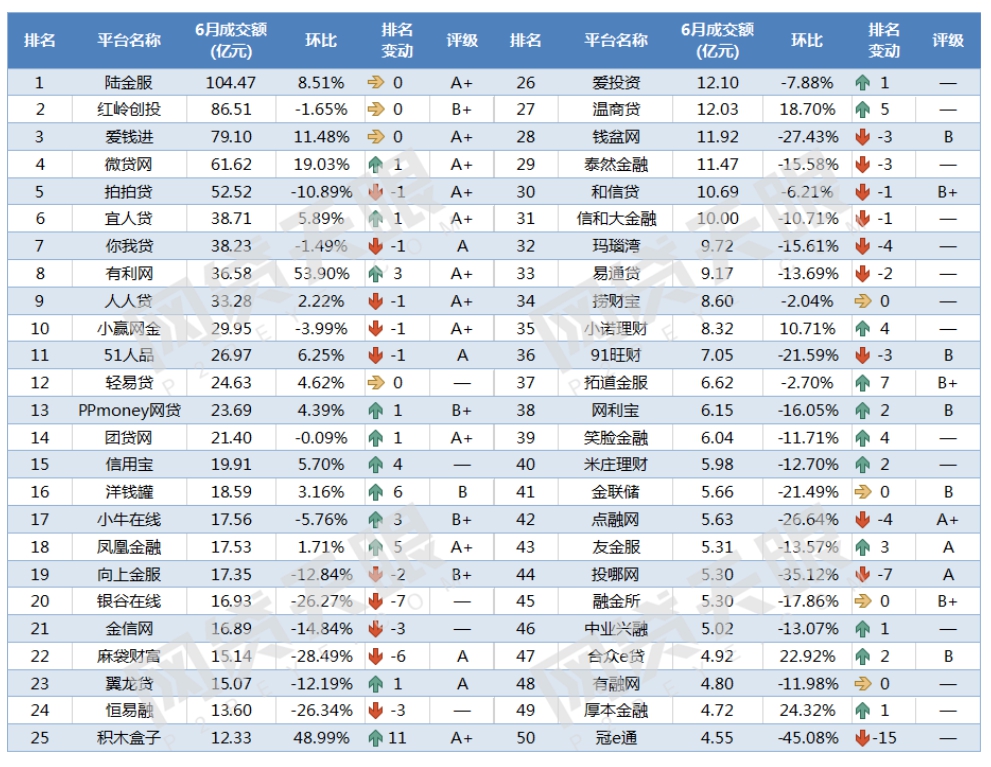6月网贷行业贷款余额首降 网贷行业进入“新周期”1 6月网贷行业贷款余额首降 网贷行业进入“新周期”1