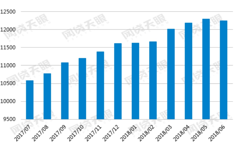 6月网贷行业贷款余额首降 网贷行业进入“新周期”3 6月网贷行业贷款余额首降 网贷行业进入“新周期”3