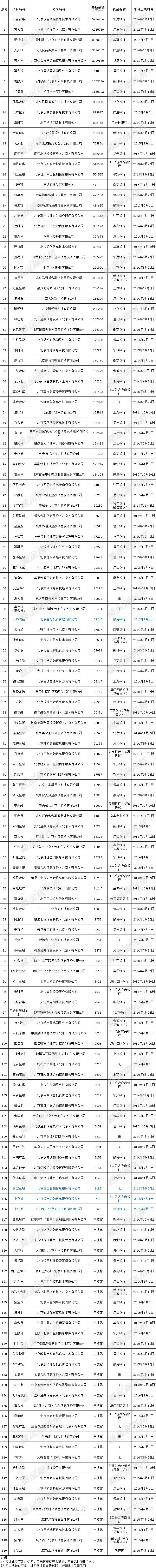 北京网贷平台待还余额超50亿的仅16家 得优质资产者将更有主动权