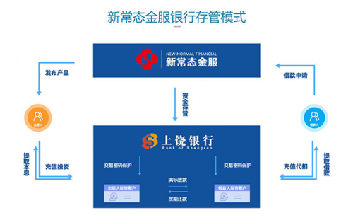 加速安全合规，新常态金服完成银行存管系统上线