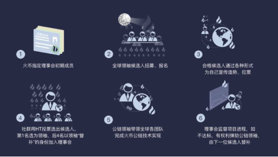 麦田区块链创始人乔克正式参与火币全球公链领袖竞选