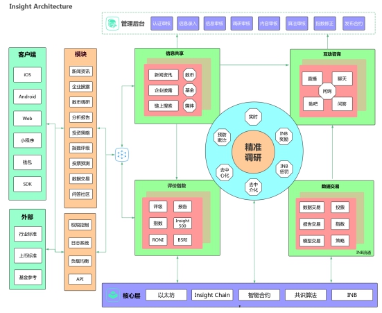 调研即挖矿，Insight Chain联合益普索用通证升级调研行业