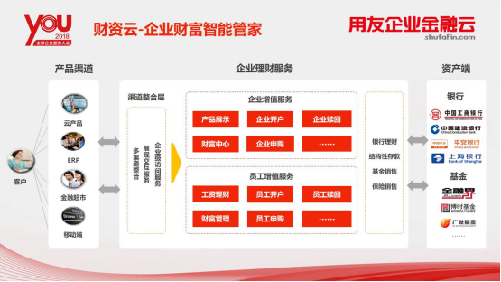 用友企业金融云发布财资云等多款重磅产品