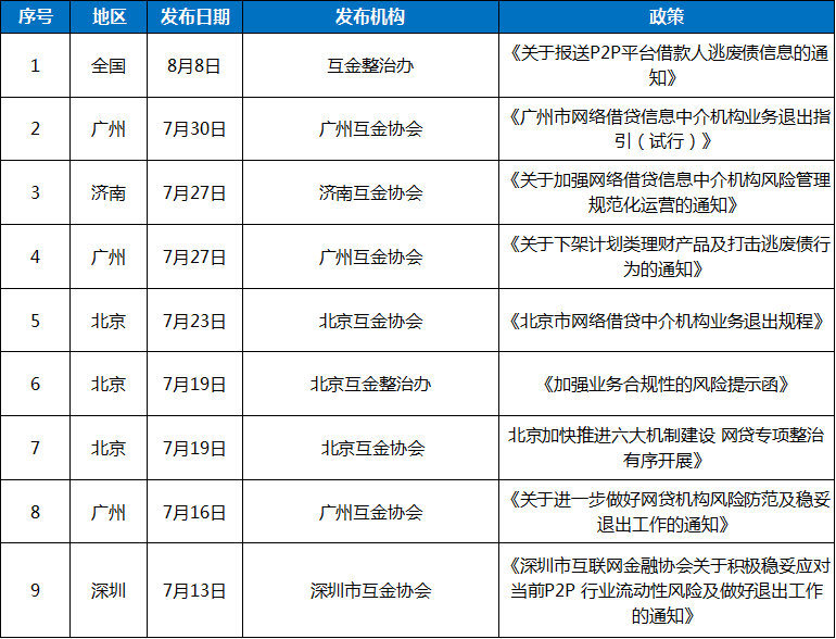 网贷天眼独家：8月网贷评级综合实力TOP50排行榜 