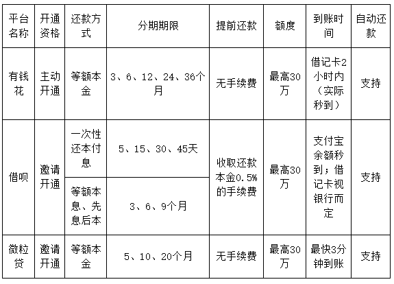 蚂蚁借呗、百度有钱花、微粒贷，谁能让你有钱花？