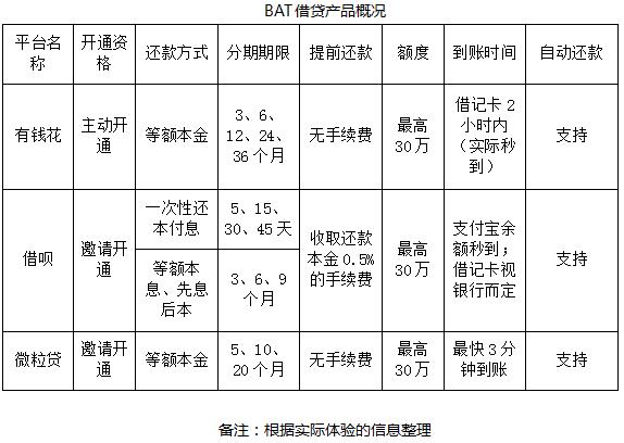 借呗、百度有钱花、微粒贷，哪家额度最高最方便？看这里