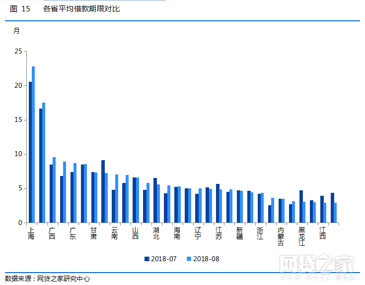 各省平均借款期限对比.png 各省平均借款期限对比.png