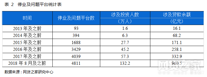 停业及问题平台统计表.png