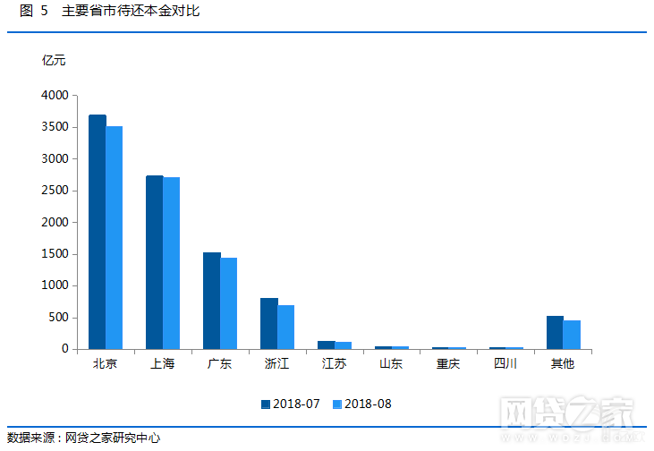 主要省市待还本金对比.png 主要省市待还本金对比.png