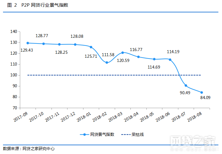 P2P网贷行业景气指数.png P2P网贷行业景气指数.png