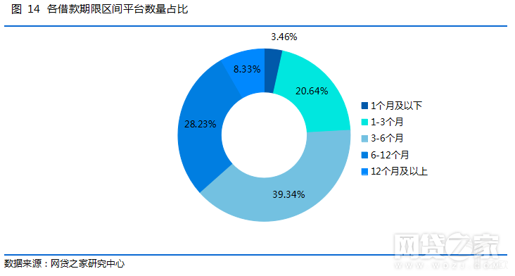 各借款期限区间平台数量占比.png 各借款期限区间平台数量占比.png