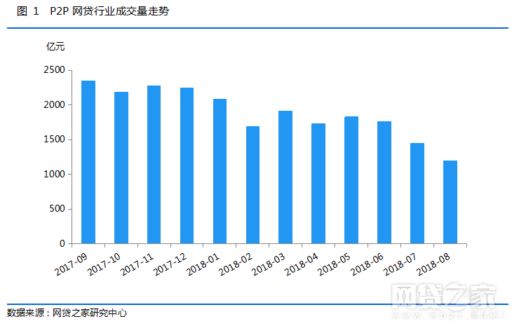 P2P网贷行业成交量走势.png P2P网贷行业成交量走势.png
