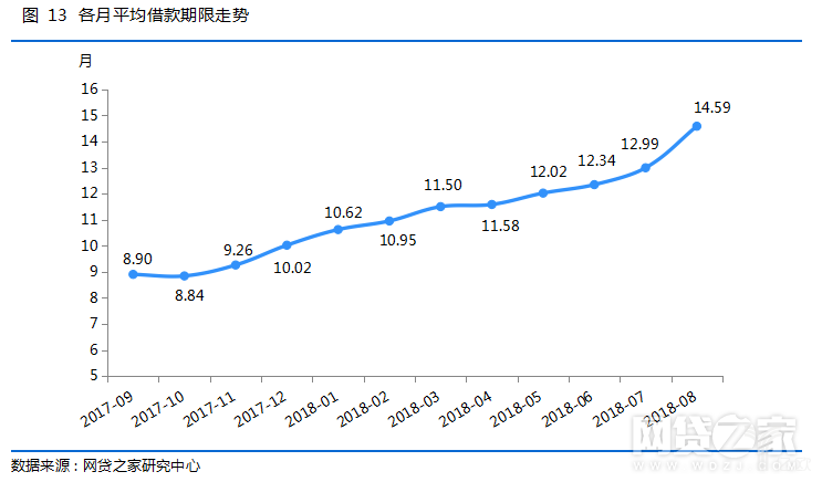 各月平均借款期限走势.png 各月平均借款期限走势.png