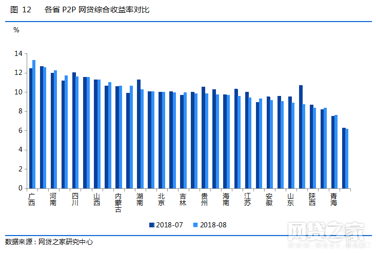 各省P2P网贷综合收益率对比.png 各省P2P网贷综合收益率对比.png