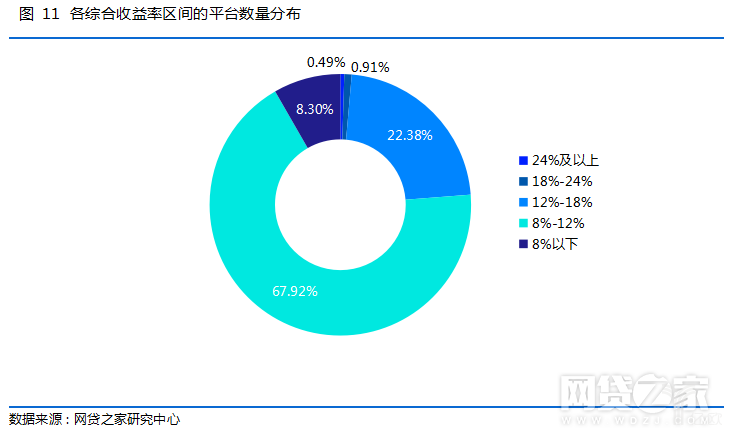 各综合收益率区间的平台数量分布.png 各综合收益率区间的平台数量分布.png