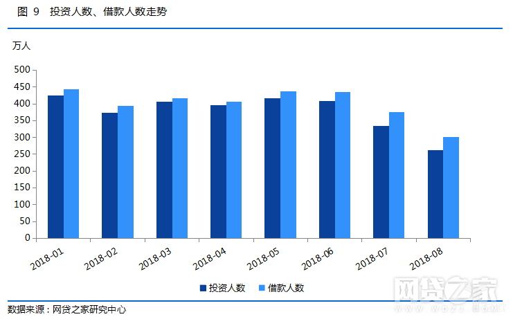 投资人数、借款人数走势.png 投资人数、借款人数走势.png