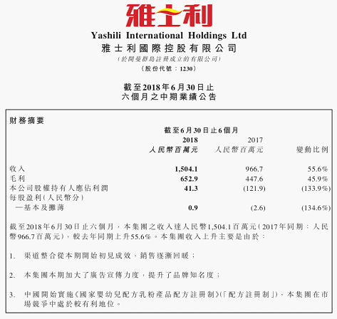 雅士利 2018 年上半年扭亏为盈 收入与净利润同比双增长
