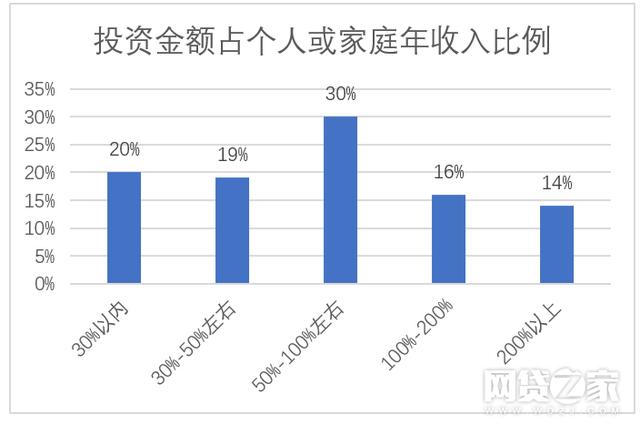 全国P2P难民调查：有几成可能追回本金？