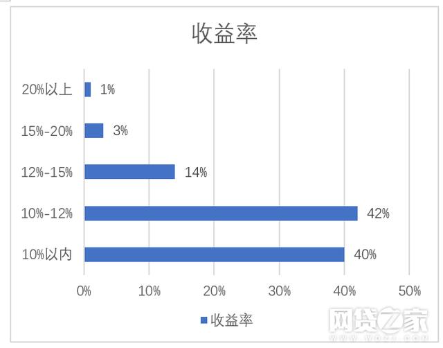 全国P2P难民调查：有几成可能追回本金？