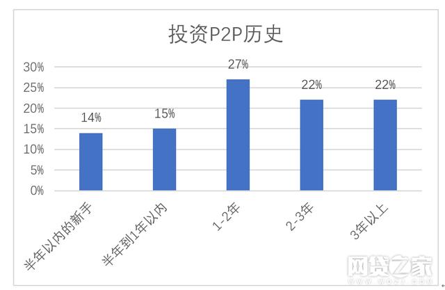全国P2P难民调查：有几成可能追回本金？