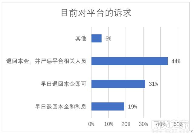 全国P2P难民调查：有几成可能追回本金？