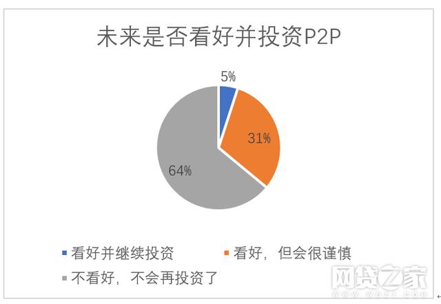 全国P2P难民调查：有几成可能追回本金？
