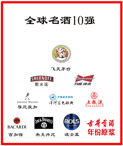 1瓶飞天茅台=8瓶拉菲？全球名酒百强榜发布