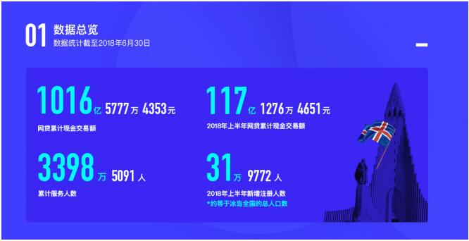 PPmoney2018半年度报告出炉：坚持小额分散 合规稳健运营