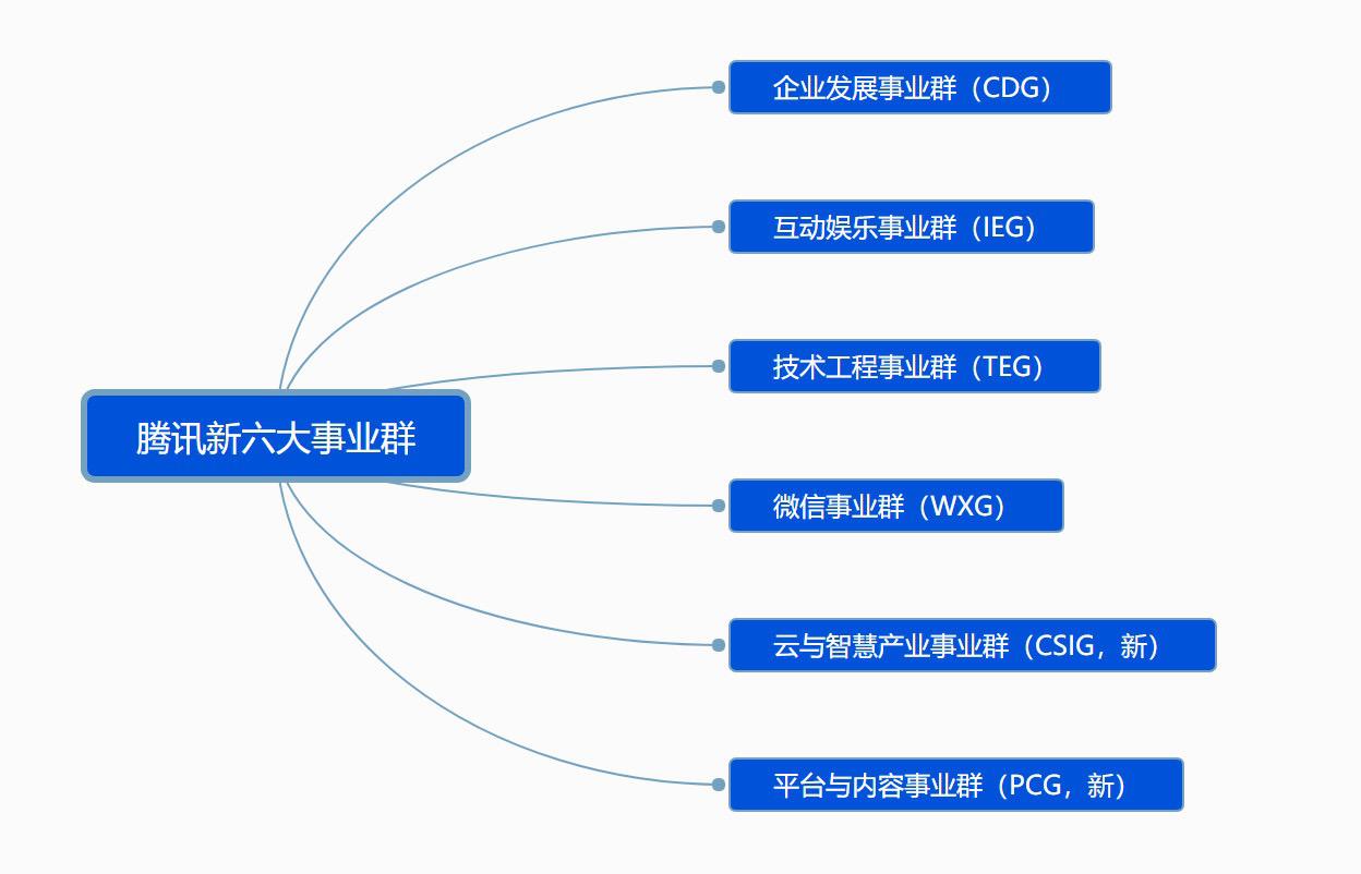 腾讯启动战略升级：扎根消费互联网 拥抱产业互联网