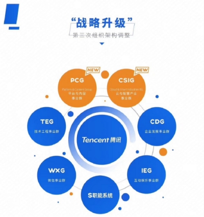 架构调整中新增的PCG能为腾讯带来什么？