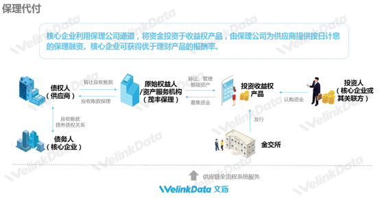 文沥保理代付服务解决核心企业应付账款压力