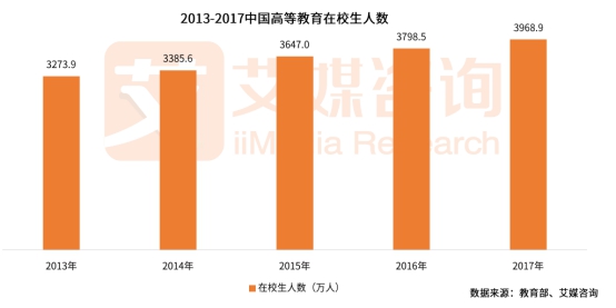 中国大学生达3968.9万人 在线APP校园市场潜力巨大