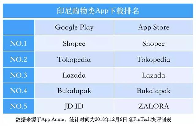 印尼购物类APP
