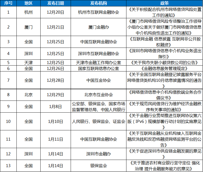 网贷天眼1月网贷评级综合实力TOP50排行榜