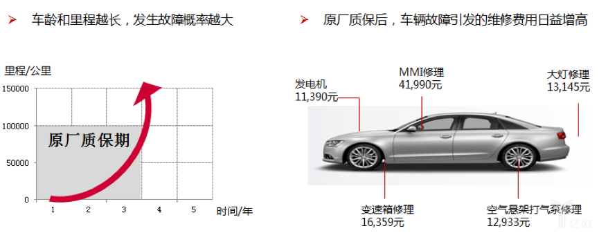保修周期 保修周期