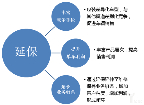 延保的优势 延保的优势