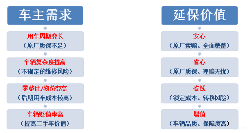 车主需求与延保价值 车主需求与延保价值