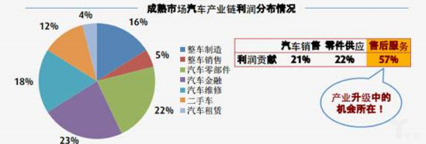 成熟市场汽车产业链利润分布情况 成熟市场汽车产业链利润分布情况