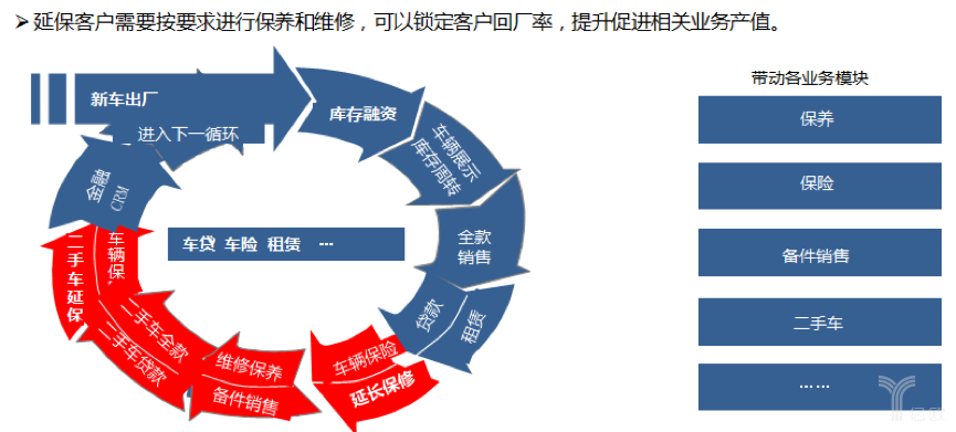 汽车金融产业链 汽车金融产业链