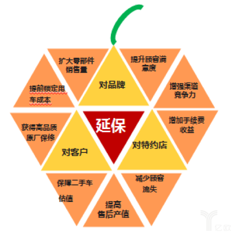 汽车延保对主机厂、对经销商、对客户的价值 汽车延保对主机厂、对经销商、对客户的价值