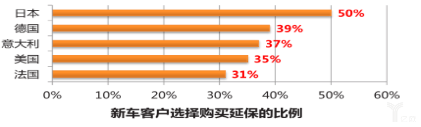 新车客户选择购买延保的比例 新车客户选择购买延保的比例